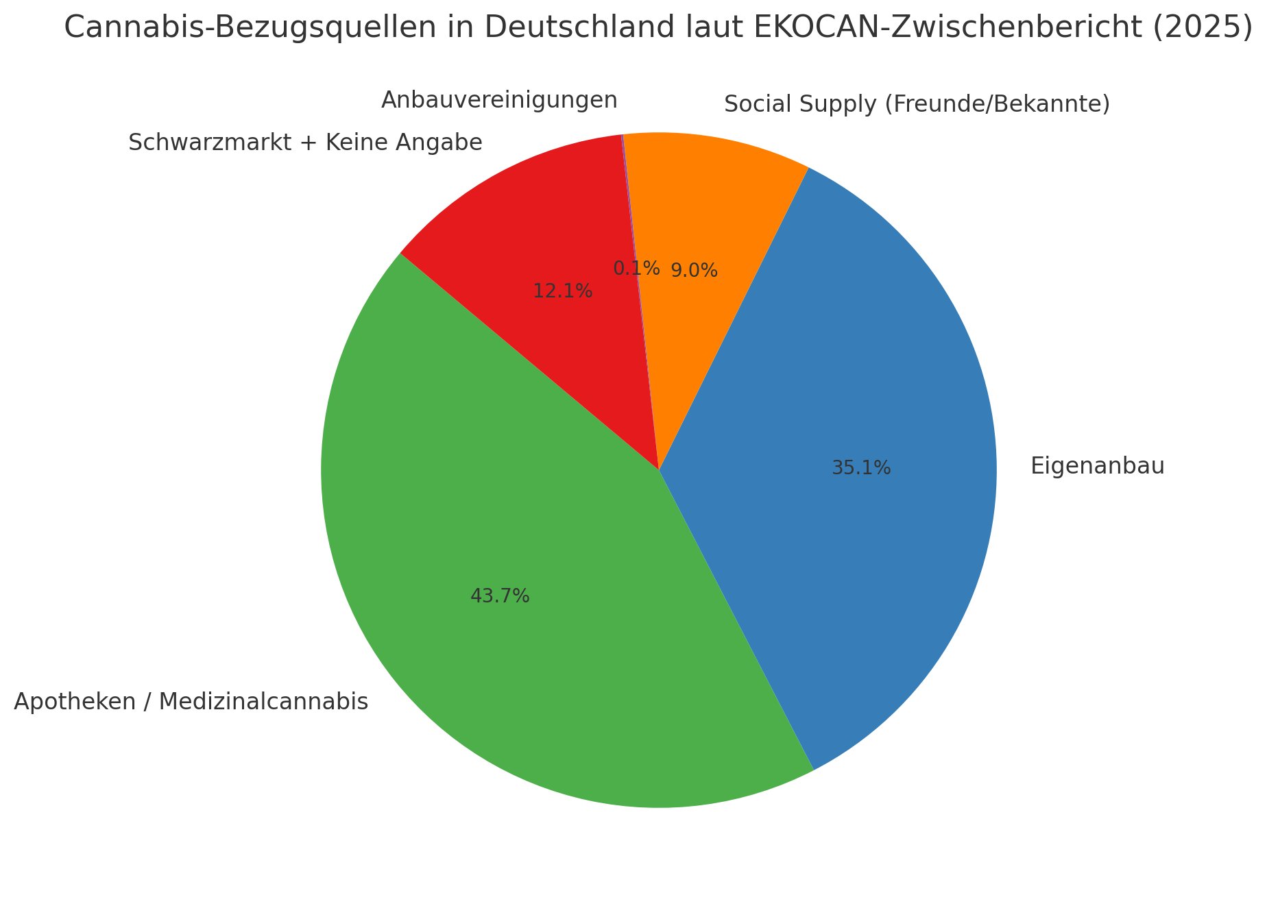 Tortengrafik zu Bezugsquellen